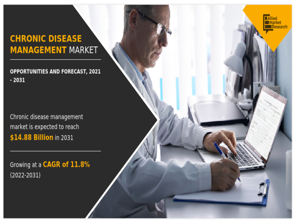  Chronic Disease Management Market Projected to Hit $14.88 Billion by 2031 