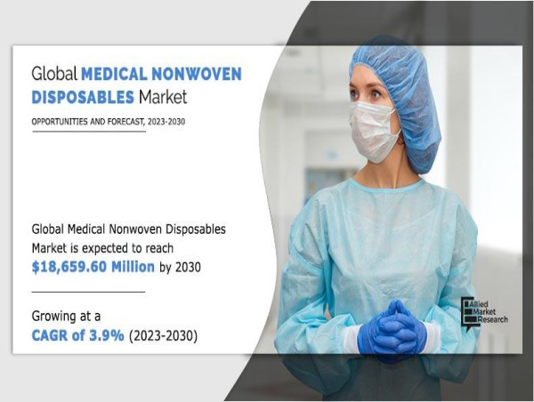  Medical Nonwoven Disposables Market to Reach $18.6 Billion by 2030 