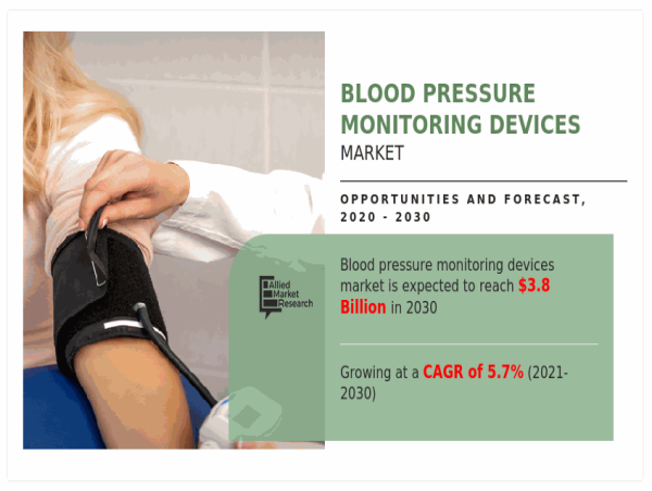  Blood Pressure Monitoring Devices Market to Reach $3.8 Billion by 2030 