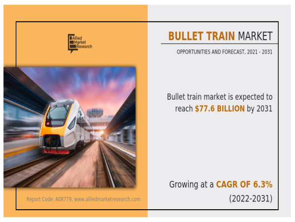  The Global Bullet Train Market Size Reach USD 77.57 Billion by 2031 Growing at 6.27% CAGR 