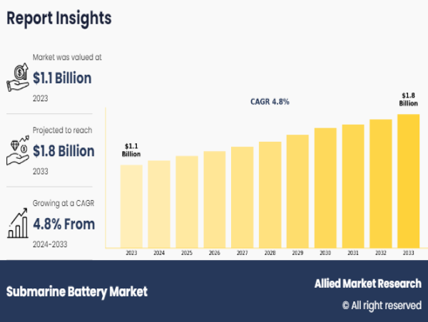 Submarine Battery Market Estimation Worth $1.8 Billion by 2033