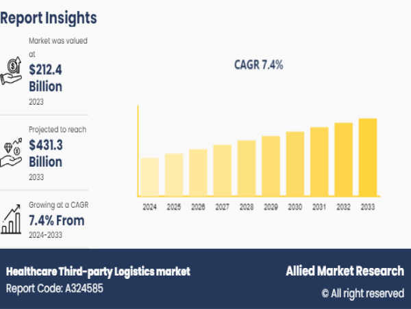 Healthcare Third-party Logistics Market to Reach $431.3 Billion, Globally, by 2033 at 7.4% CAGR: Allied Market Research