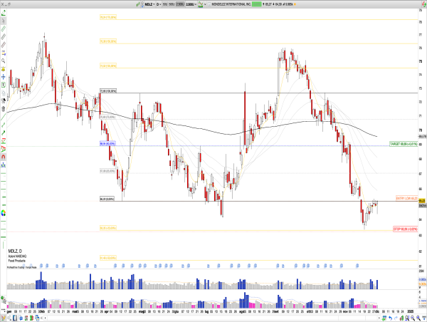  Long MDLZ: Mondelez Q3, Strong Results Amid Market Pullback, Bullish Reversal Signals Short-Term Upside Potential 