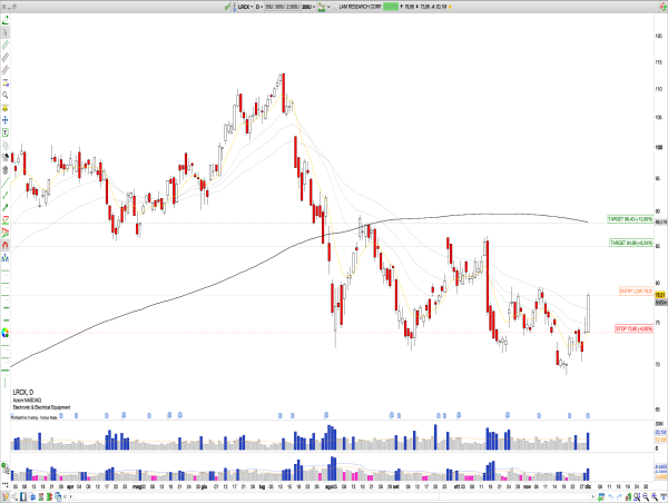  Long LRCX: Lam Research Corp, Strong Earnings and Bullish Momentum Signal Potential Breakout from Four-Month Trading Range 