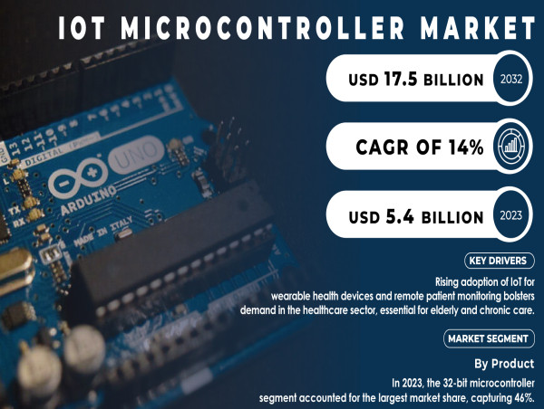  IoT Microcontroller Market Surges Amid Demand for Smart Devices, Low Power Chips, and Edge Computing Applications 