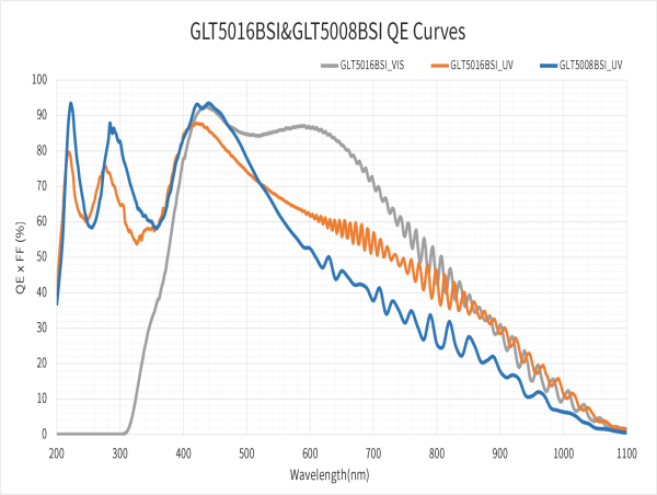  GLT5016BSI & GLT5008BSI, 8k and 16k BSI sensors for semiconductor inspection & life science applications 