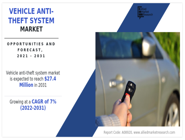  Vehicle Anti-Theft System Market to Grow Expeditiously: to Reach USD 27.4 Billion by 2031, Report 