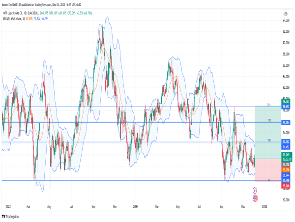  Long WTI: strong bullish momentum builds as prices rebound from key support amid positive market indicators 