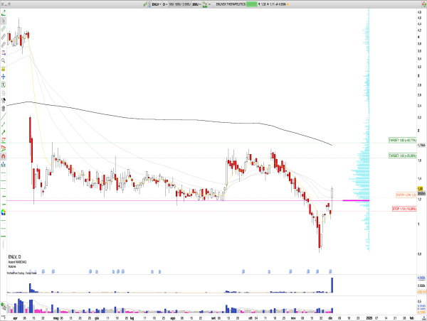 Long ENLV: Enlivex Announces Positive Allocetra™ Trial Results, Triggering Bullish Market Reaction