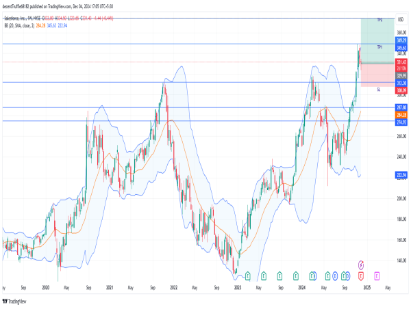 Long CRM: riding the bullish momentum with strong breakout, AI innovations, and record margins
