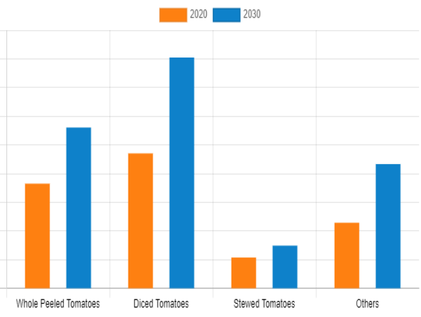 Canned Tomatoes Market Anticipated Growth Expected to Reach USD 19.5 Billion By 2030, Boasting a 5.3% CAGR