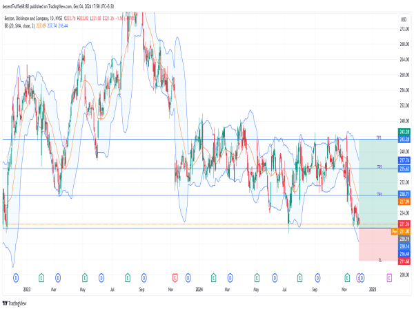  Long BDX: bullish reversal from $220 support amid improving fundamentals and potential upside breakout signals 