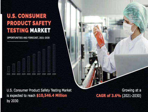  U.S. Consumer Product Safety Testing Market to Reach New Heights by 2030, According to Latest Forecast 