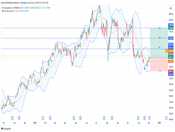  Long KLAC: bullish breakout signals strong momentum as rebound from key support fuels uptrend 