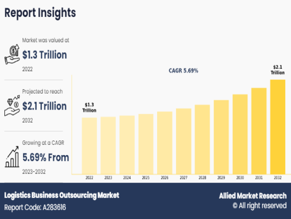 Logistics Business Outsourcing Market is Booming Worldwide at a Significant Growth by 2032: CAGR of 5.7%