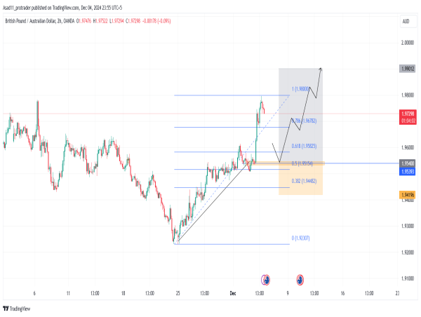  Long GBP/AUD: the price will continue the rally after making a correction 