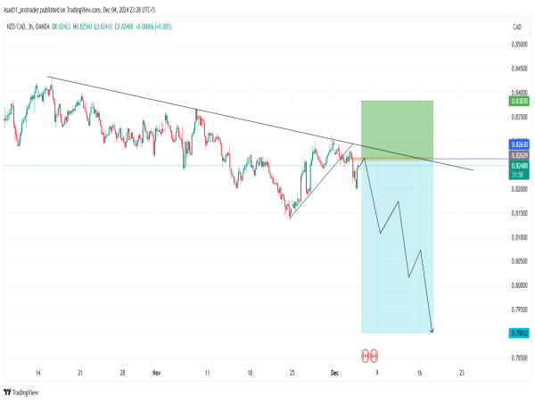  Short NZD/CAD: bearish head and shoulder pattern indicates a further drop ahead 