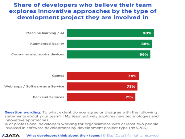  New tech industry data: AI-enabled apps, developers at startups vs established companies and how dev teams work 