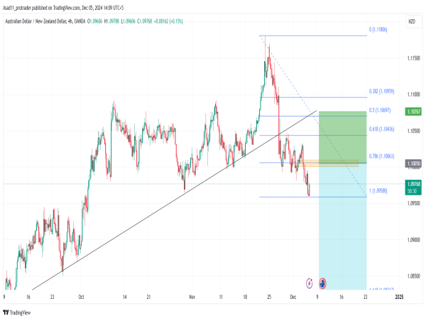  Short AUD/NZD: the bullish trend-line has been breached and the price is likely to drop further 