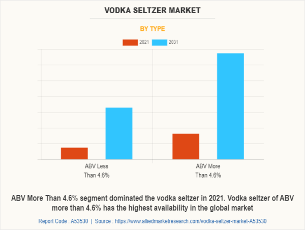  Vodka Seltzer Market size to generate $2 billion by 2031, supported by a CAGR of 13.8% 
