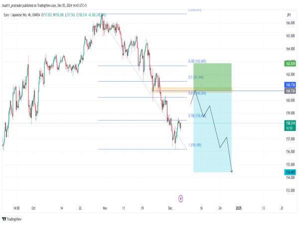 Short EUR/JPY: an extended bearish trend is likely to continue after some retracement