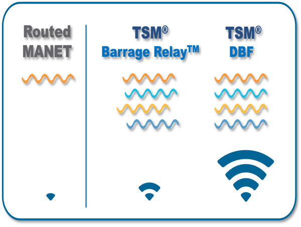 TrellisWare Announces Successful Field Tests of Distributed Beamforming (DBF) Technology