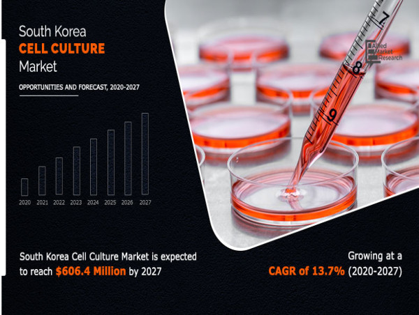 South Korea Cell Culture Market is Booming Worldwide at a Significant Growth by 2032