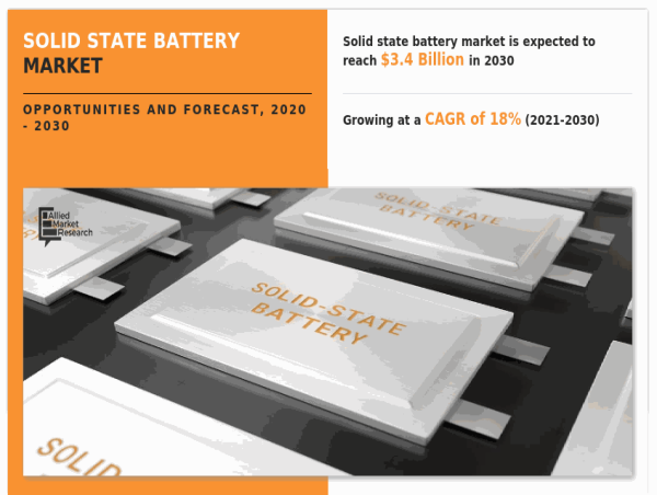 Solid State Battery Market Estimation Worth US$ 3.4 Billion by 2030
