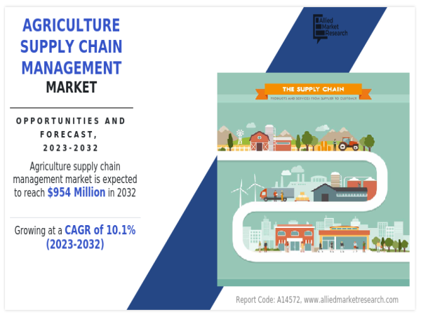  Agriculture Supply Chain Management Market Global Set For 10.1% Growth, Reaching $954 Million by 2032 | AMR 