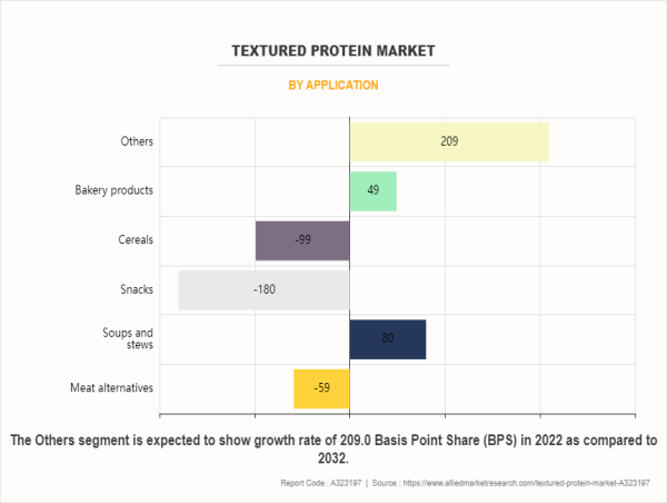 Textured Protein Market is likely to show the fastest CAGR of 9.4% by 2032 | DuPont, beneo, MGP, ADM