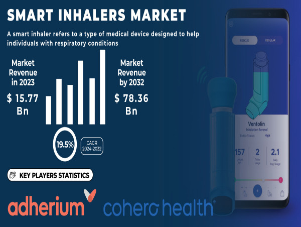  Smart Inhalers Market Set to Reach USD 78.36 Billion by 2032 with a 19.5% CAGR | By S&S Insider 