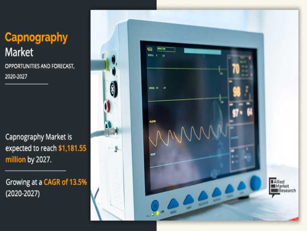  Capnography Market - To Record Robust Compound Annual Growth Rate | CAGR of 13.5% 