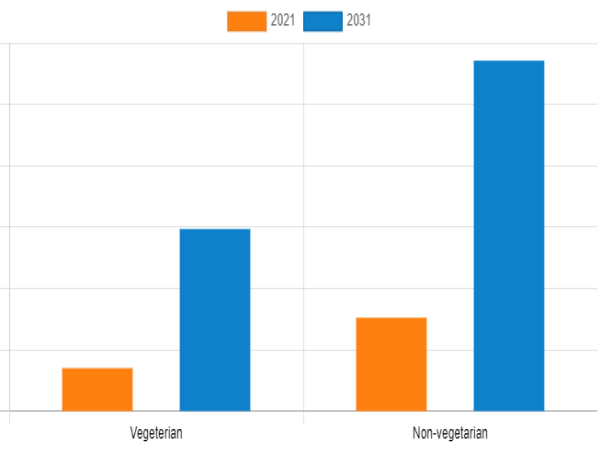  Meal Kit Market size to generate $43.4 billion by 2031 | Gousto, Daily Harvest, Nestle S.A, Hungryroot 