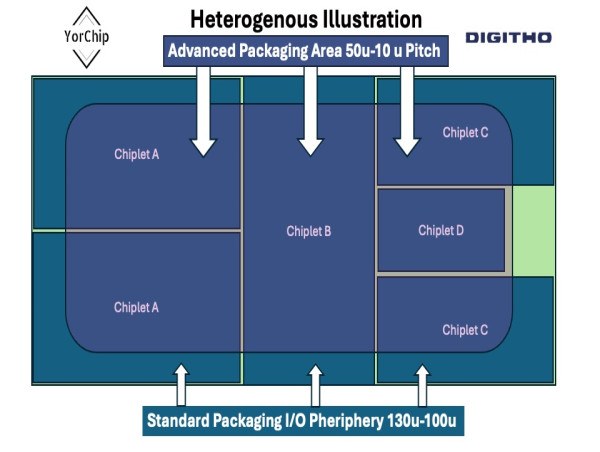  YorChip and Digitho developing breakthrough 2D Chiplet Packaging for Mass Markets 