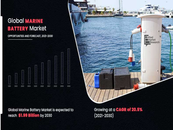 Growing at 20.5% CAGR | The Marine Battery Market Size Reach USD 1.9 Billion Globally by 2030