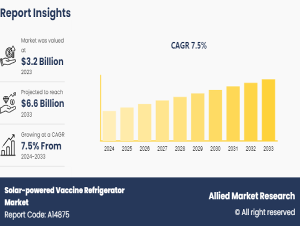  Solar-powered Vaccine Refrigerator Market to Reach $6.6 Billion, Globally, by 2033 at 7.5% CAGR: Allied Market Research 