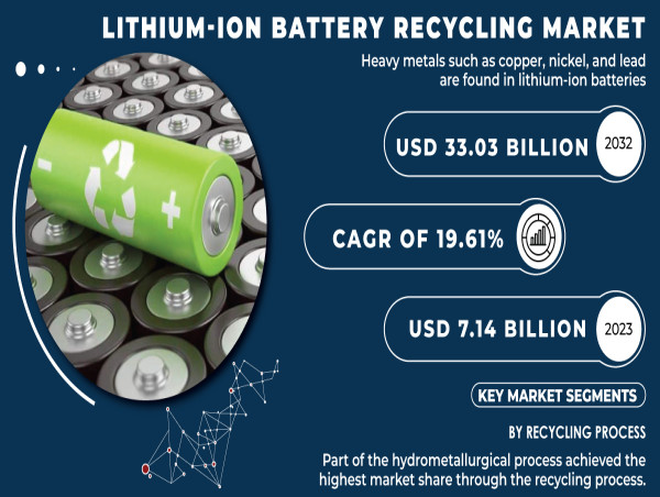  Lithium-ion Battery Recycling Market to Cross USD 33.03 Billion by 2032 - Report by SNS Insider 