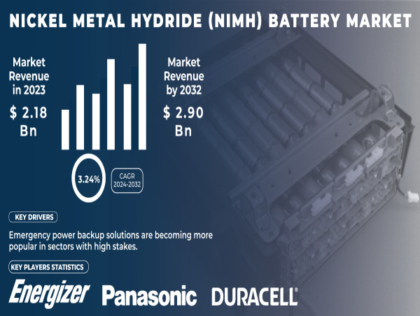  Nickel Metal Hydride (NiMH) Battery Market to Reach USD 2.90 Billion by 2032 | SNS Insider 