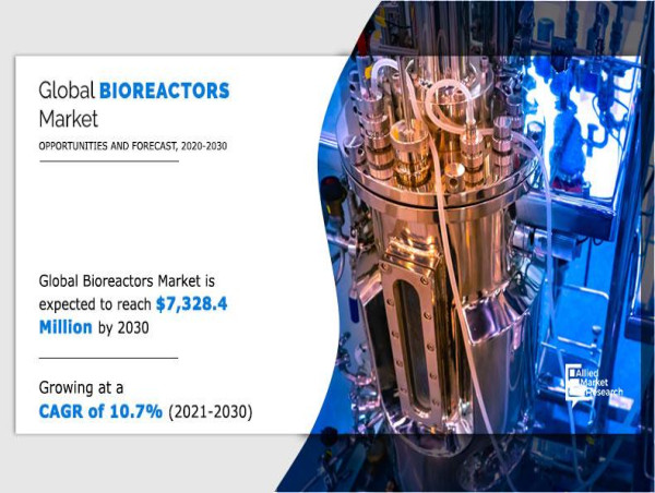  Bioreactors Market to Reach $7.3 Billion by 2030, Growing at a 10.7% CAGR 