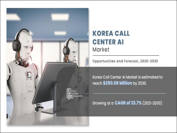Korea Call Center AI Market Growing with CAGR of 23.7% by - 2030| Allied Market Research