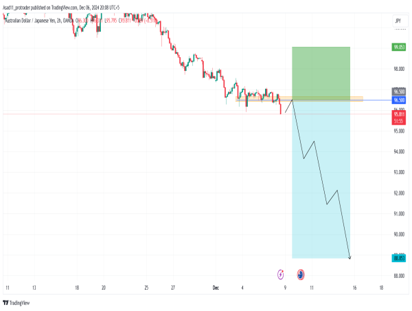 Short AUD/JPY: AUD/JPY is likely dropping further amidst strengthening Japanese Yen