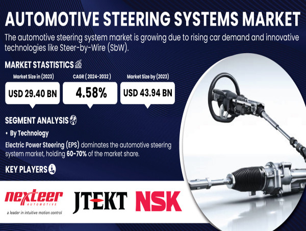  Automotive Steering Systems Market to Surpass USD 43.94 Billion by 2032 Owing to Advancement in Steer-by-Wire Technology 