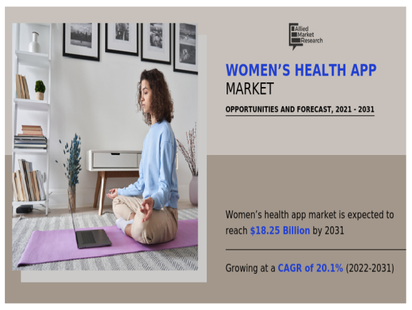 Women’s Health App Market Is Projected to Reach $18.25 Billion By 2031, Growing at A CAGR of 20.1%