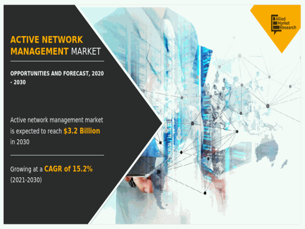  Active Network Management Market Size Reach USD 3.2 Billion by 2030 Growing at 15.2% CAGR Globally 
