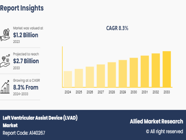  Left Ventricular Assist Device (LVAD) Market to Reach $2.7 Bn, Globally, by 2033 at 8.3% CAGR: Allied Market Research 