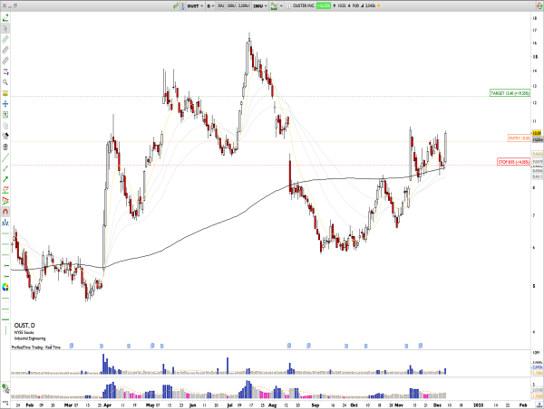 Long OUST: Ouster Inc Q3 Revenue +26% YoY, Record Software Sales, Bullish Pattern Above MA200 Signals Upside Potential