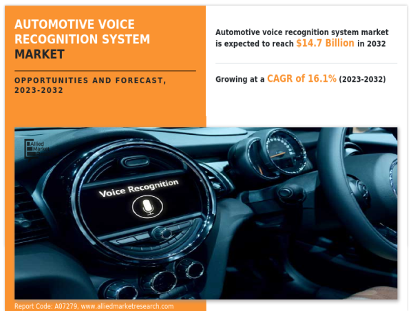  Automotive Voice Recognition System Market Expected to Grow at a CAGR of 16.1% from 2023-2032 