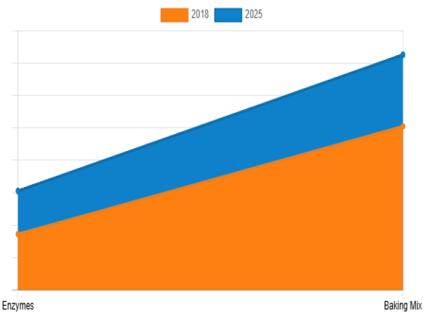  Baking Mix and Enzymes Market Sustainable Growth Opening New Opportunities with CAGR of 6.2% by 2025 
