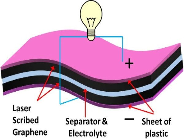  Graphene-based Supercapacitors Market and Their Impact on Electric Vehicles and Renewable Forecast Report 2024 - 2031 