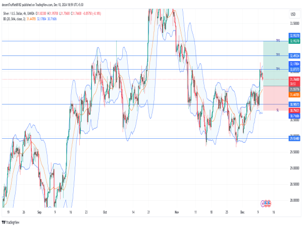  Long Silver: bullish breakout above double bottom formation signals upside amid geopolitical and economic drivers 